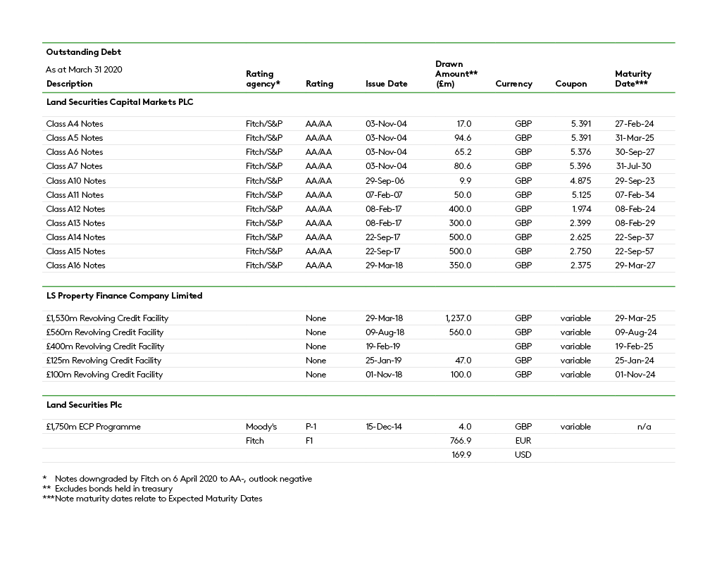 Outstanding Debt Table