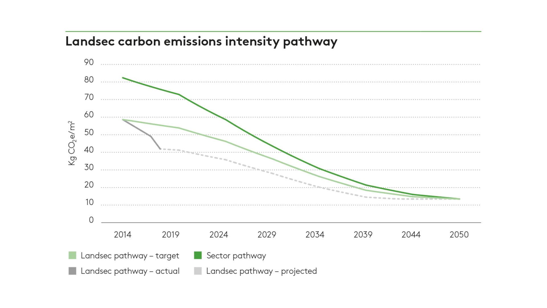 Carbon emissions intensity pathway