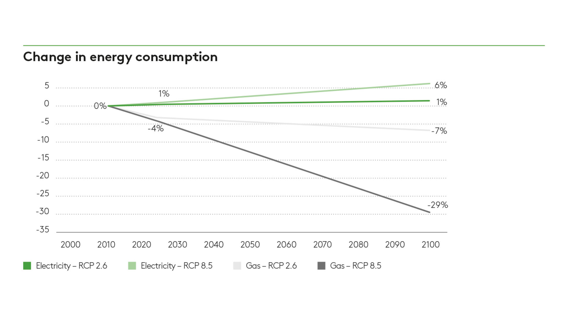 Change in energy consumption