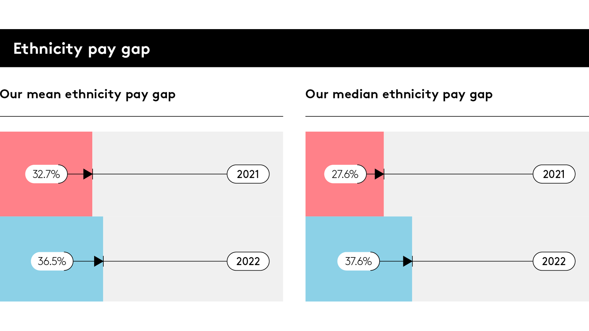 Ethnicity pay gap 2022 Ethnicity pay gap 2022