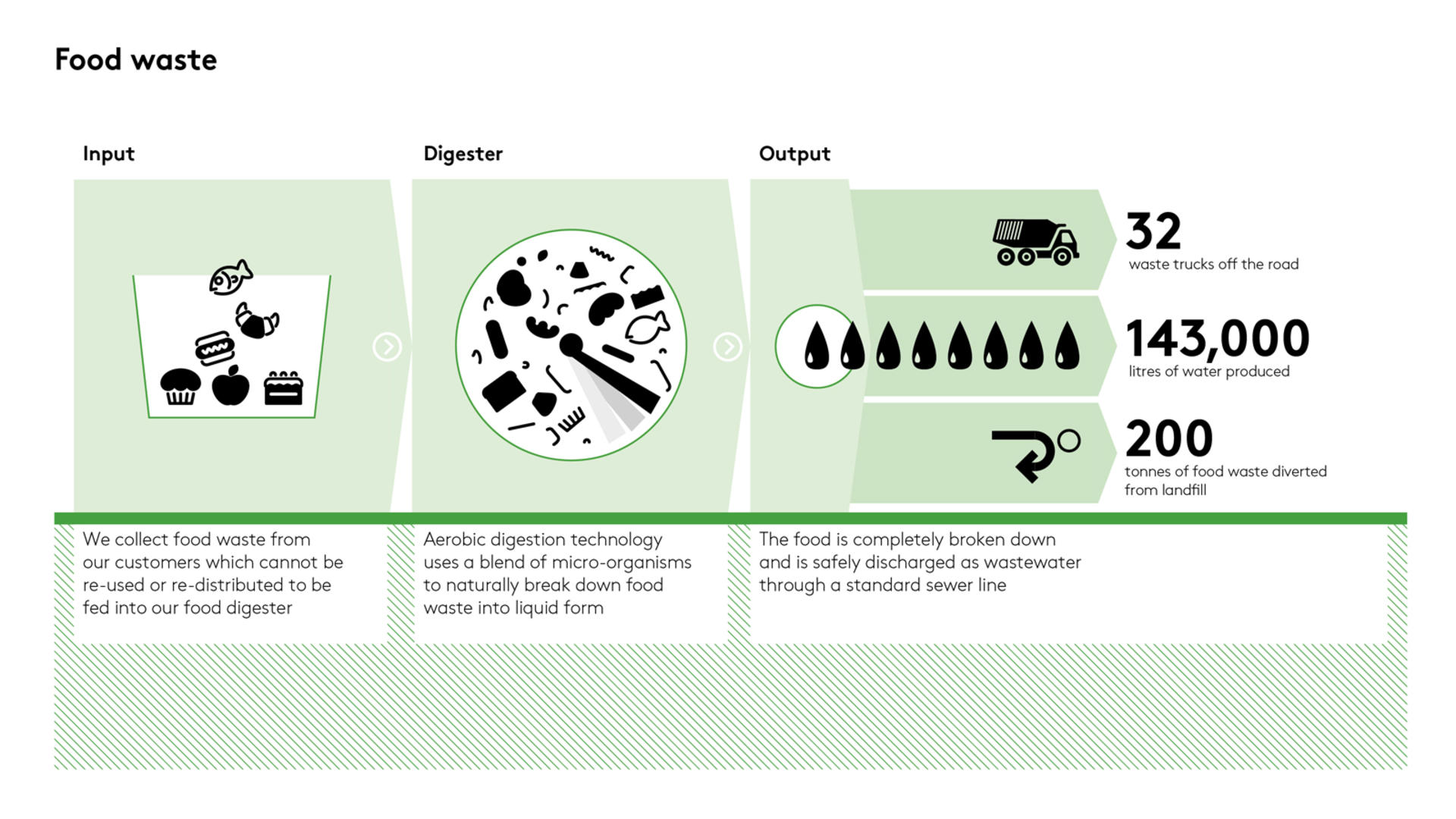 Food waste