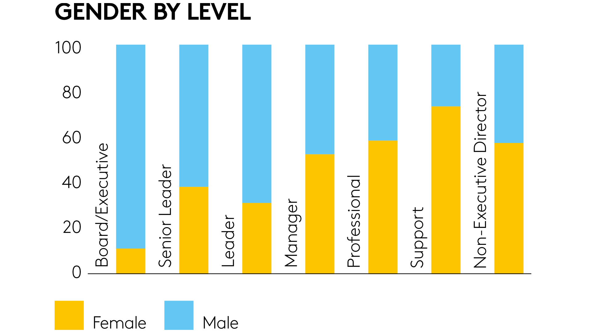 Gender by level 2021 web
