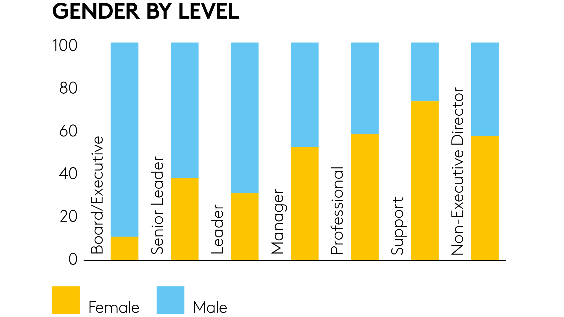 Gender by level 2021 web Gender by level 2021 web