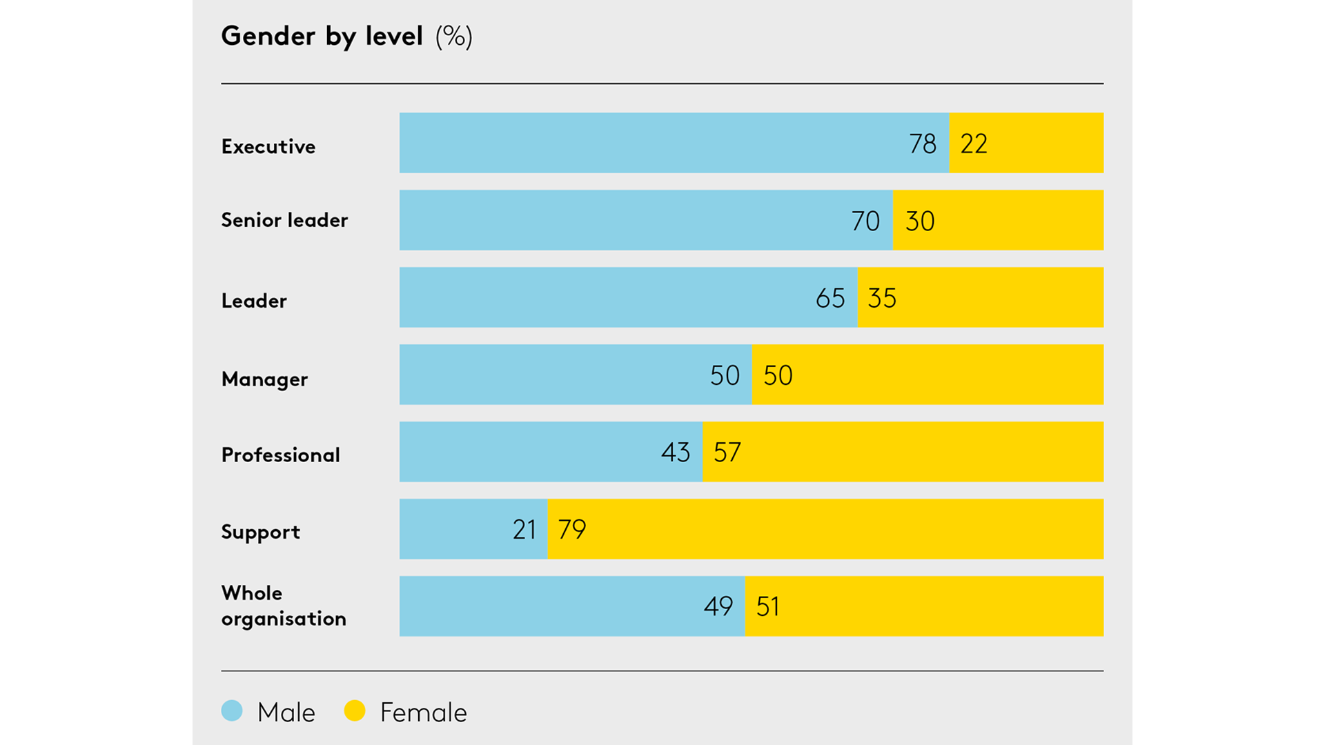 Gender by level 2022 web Gender by level 2022 web