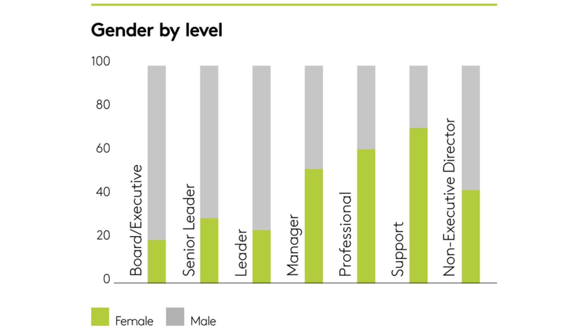 Gender by level Gender by level
