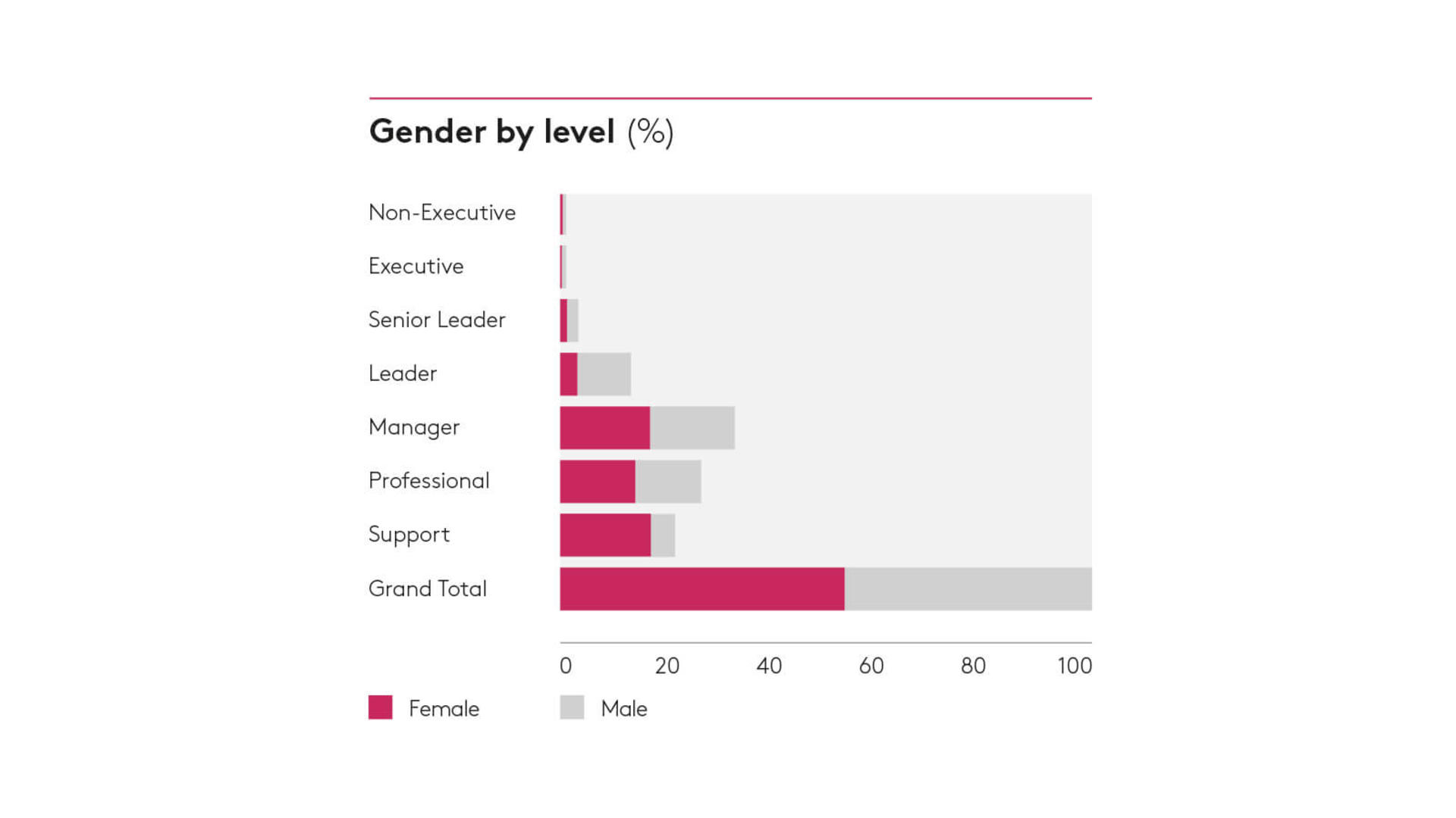 Gender by level 2018 Gender by level 2018