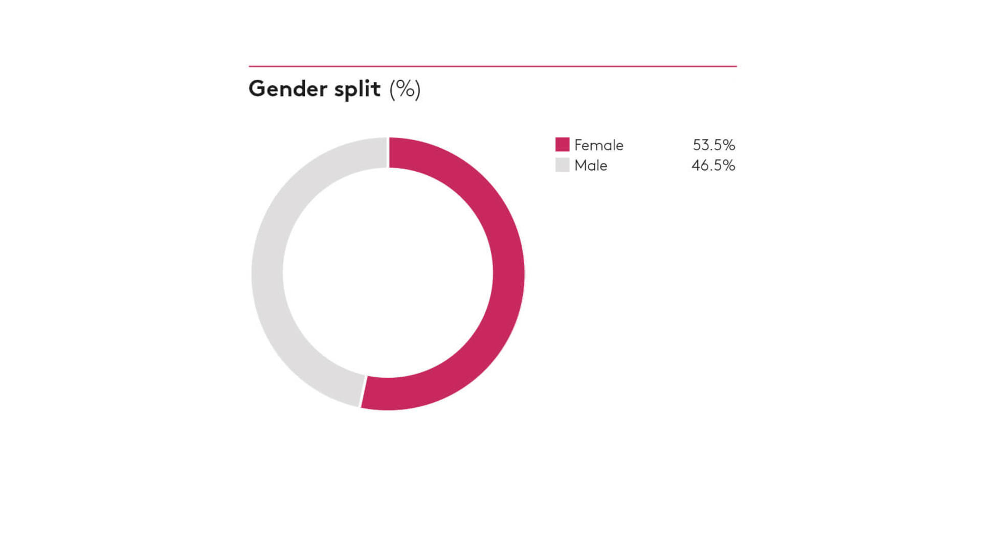 Gender by split 2018 Gender by split 2018
