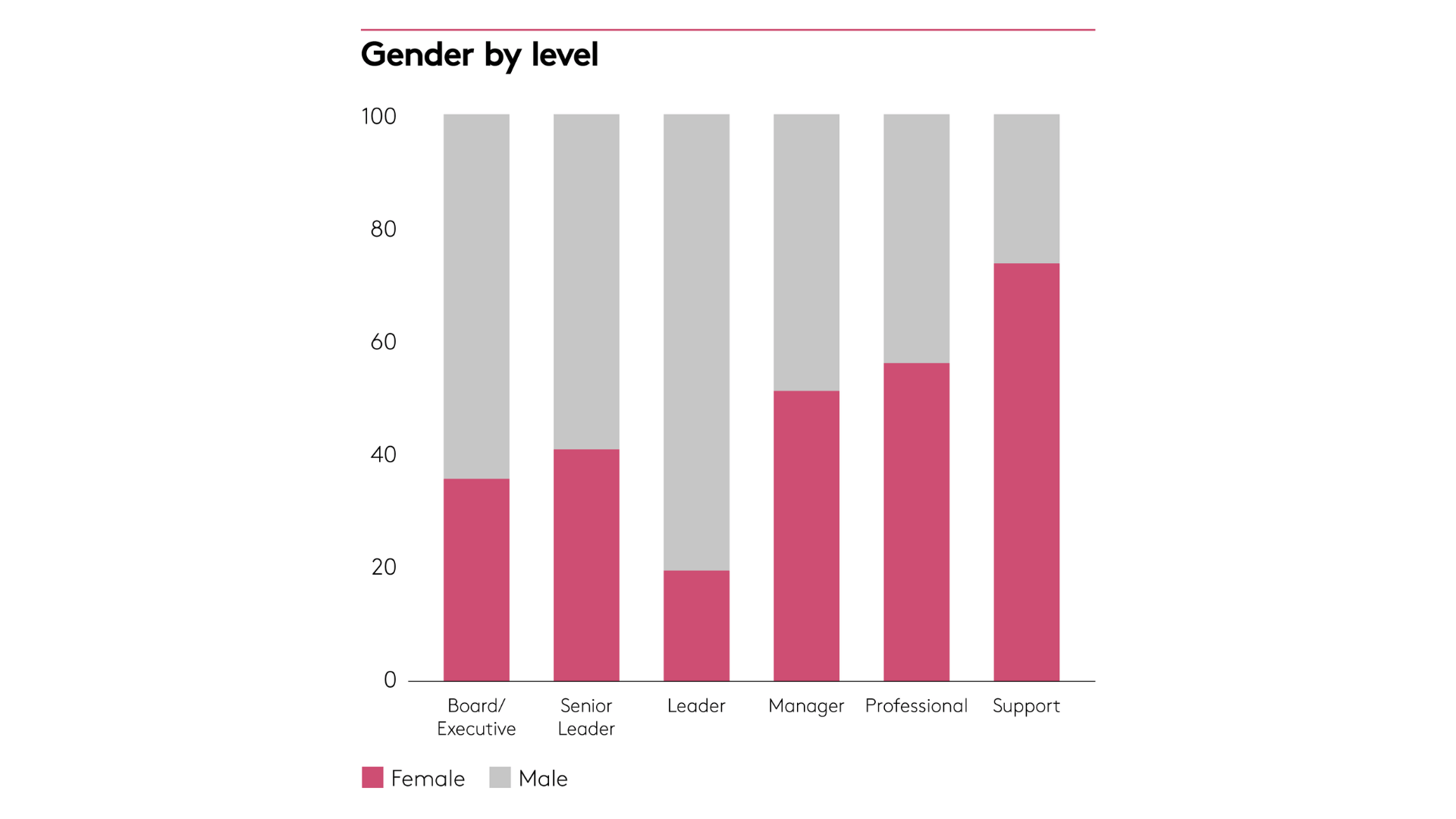 Gender by level Gender by level