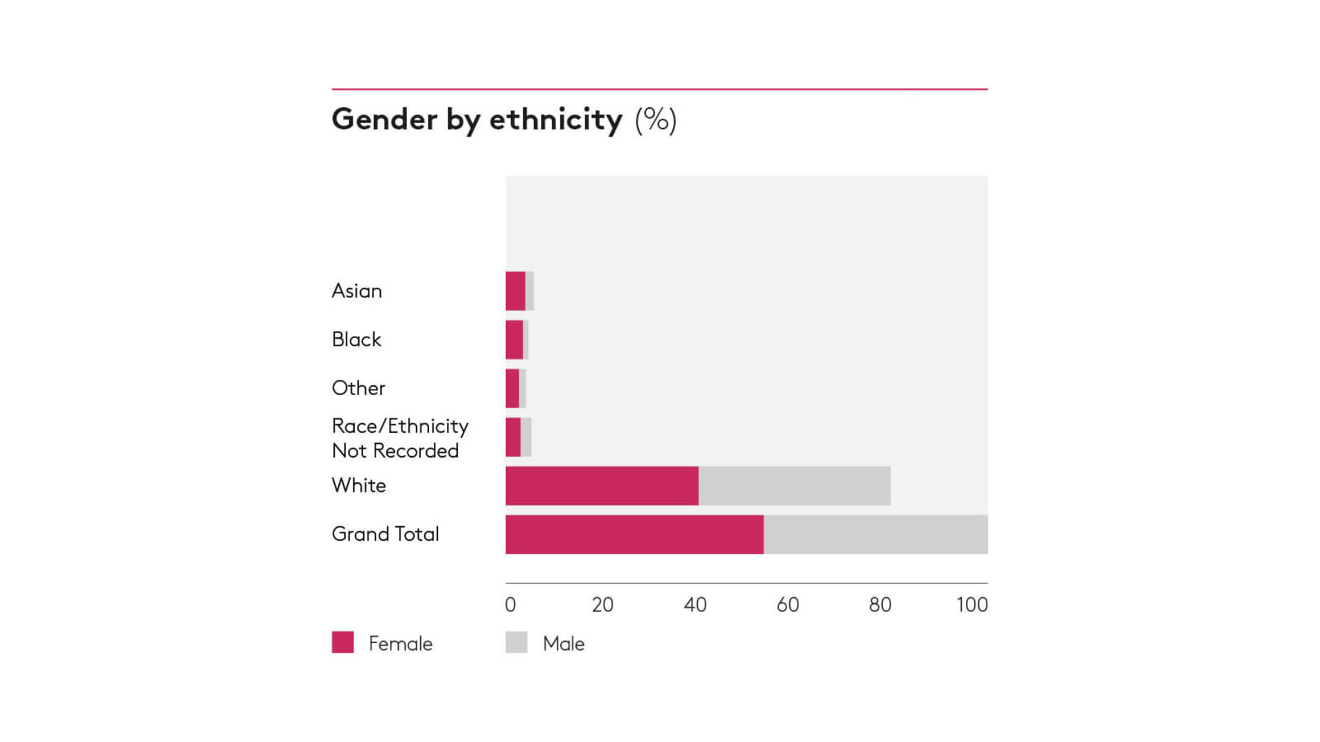 Gender by ethnicity 2018 Gender by ethnicity 2018