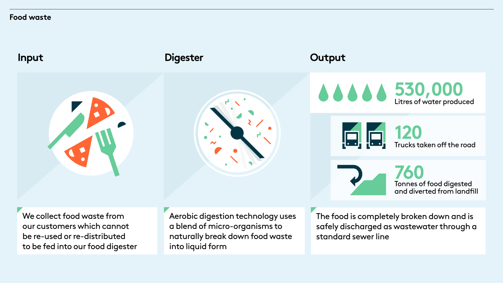 Landsec Food waste graphic