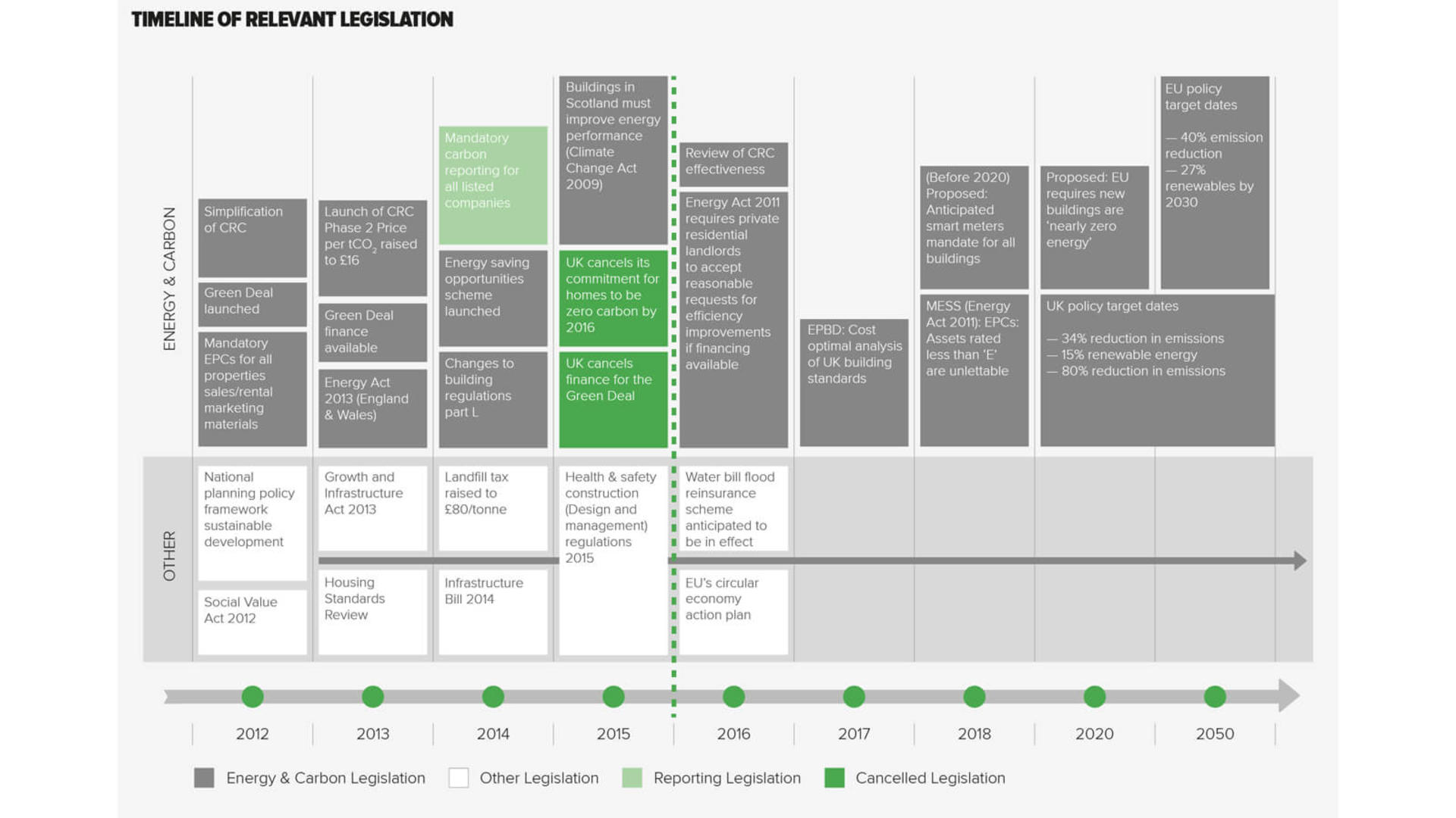 Materiality timeline