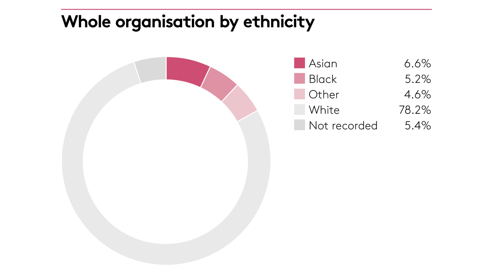 Organisation by ethnicity Organisation by ethnicity