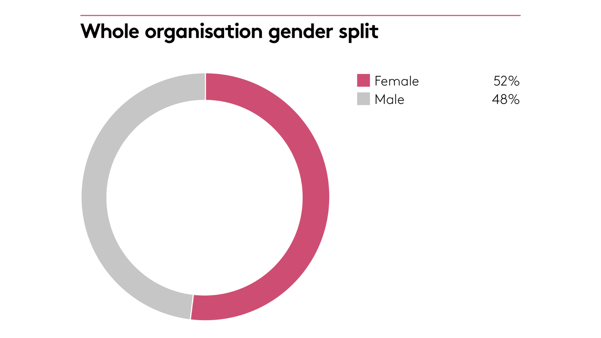 Organisation gender split Organisation gender split