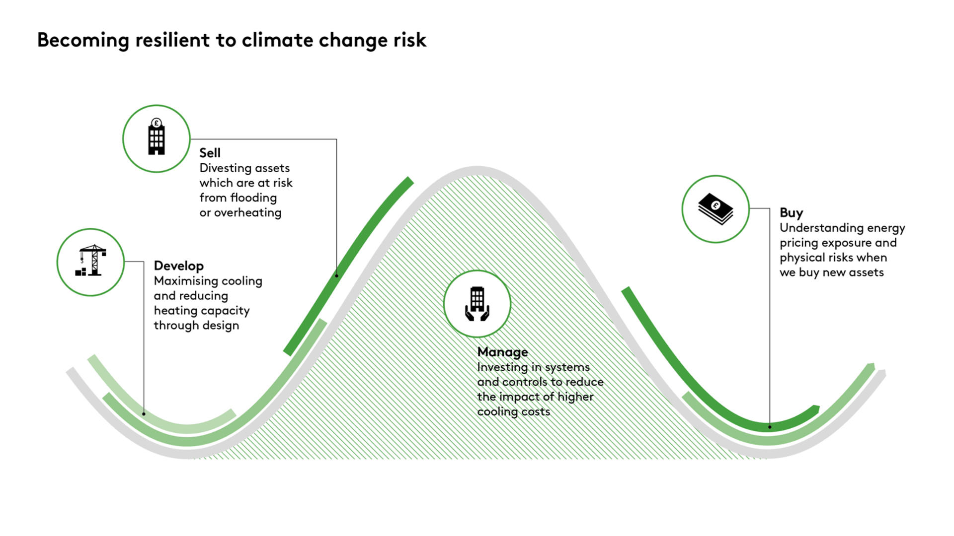 Resilience life-cycle