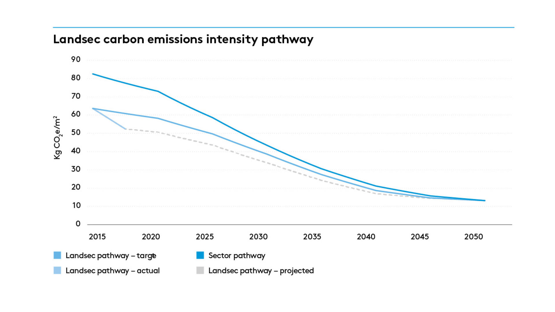 Carbon chart