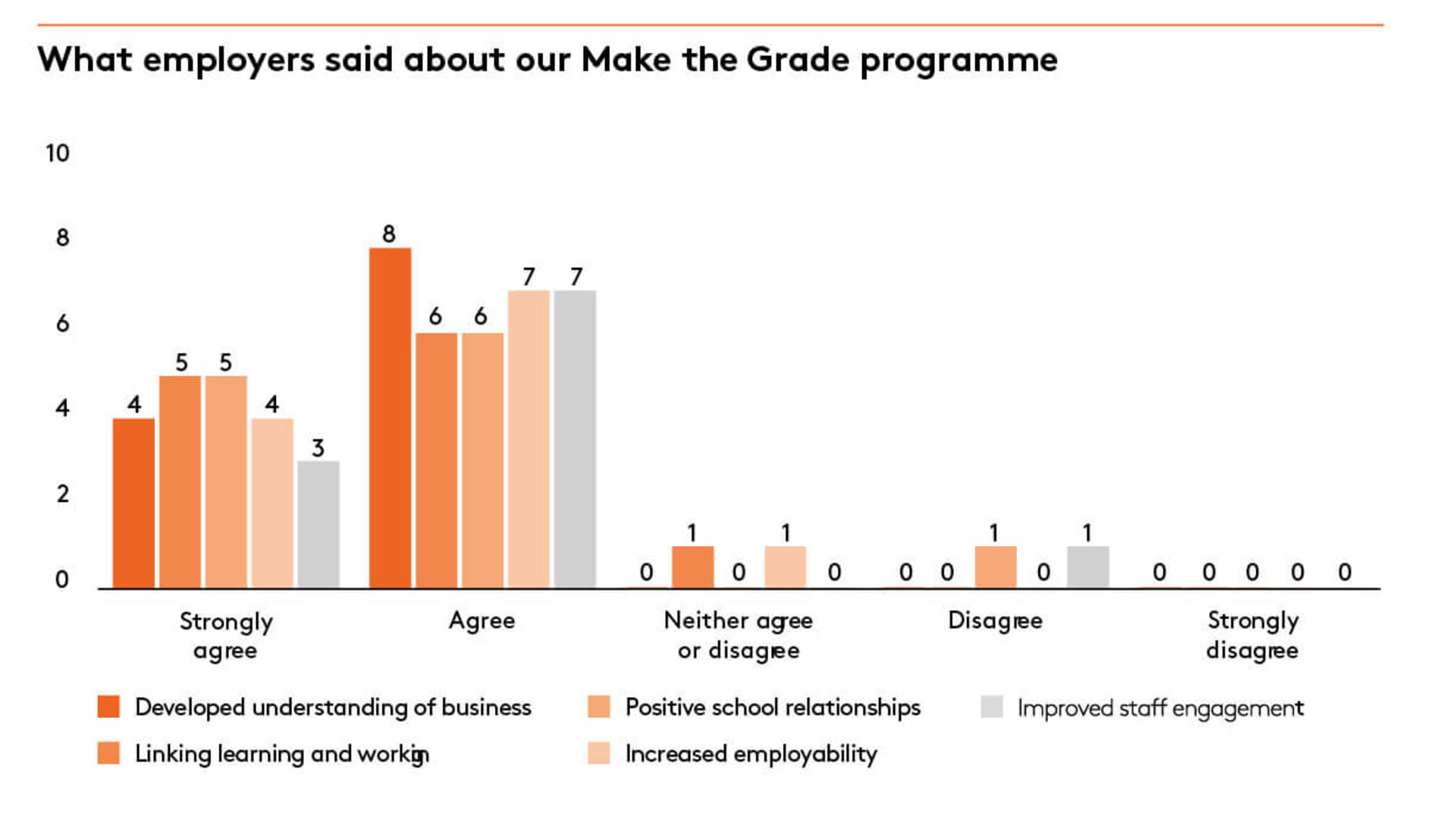 Impact of our Make the Grade programme Education Graph 1