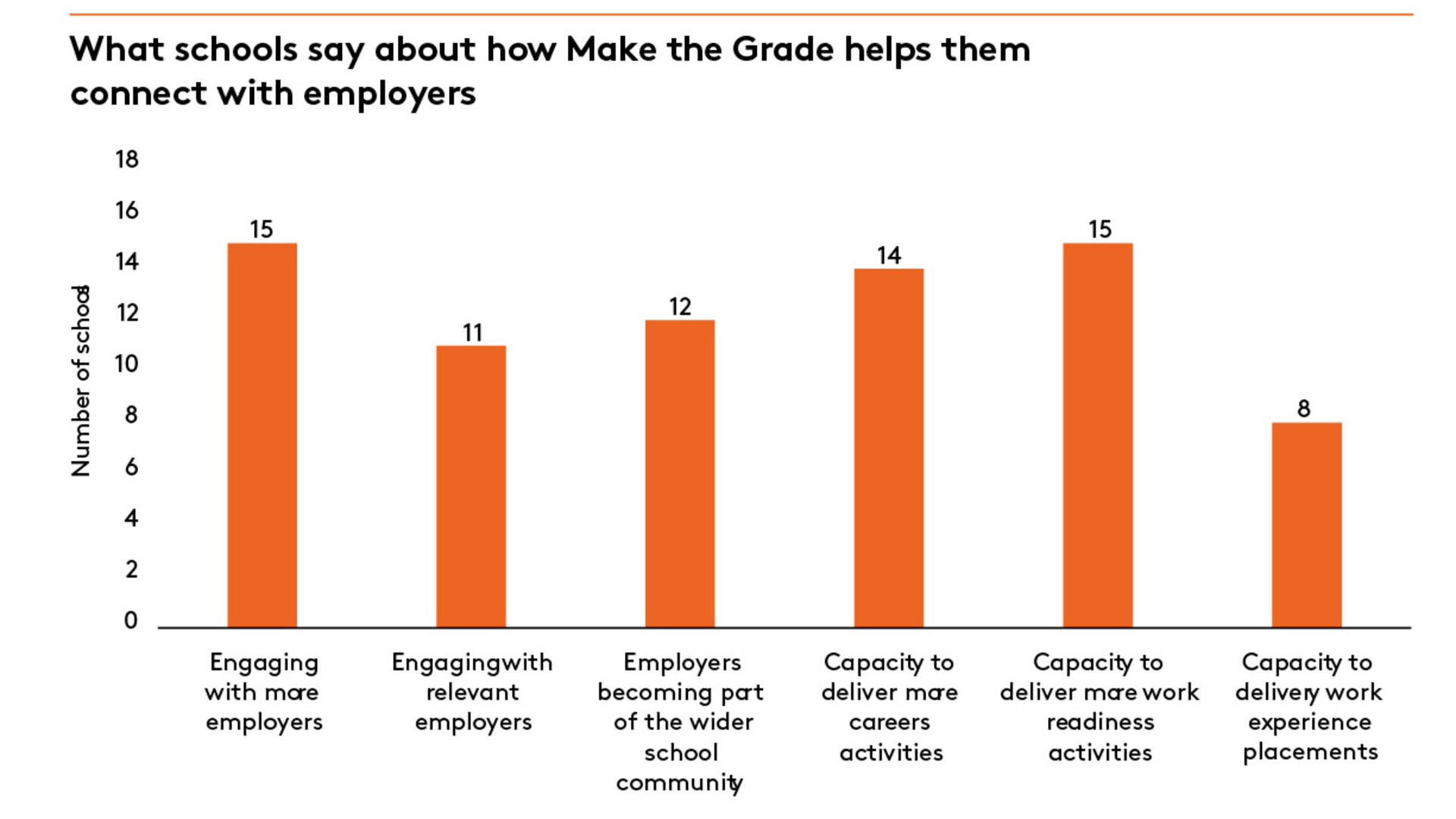 Impact of our Make the Grade programme Education graph 2