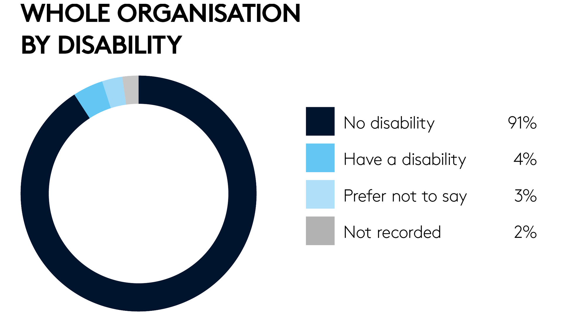 Whole organisation by disability 2021 web