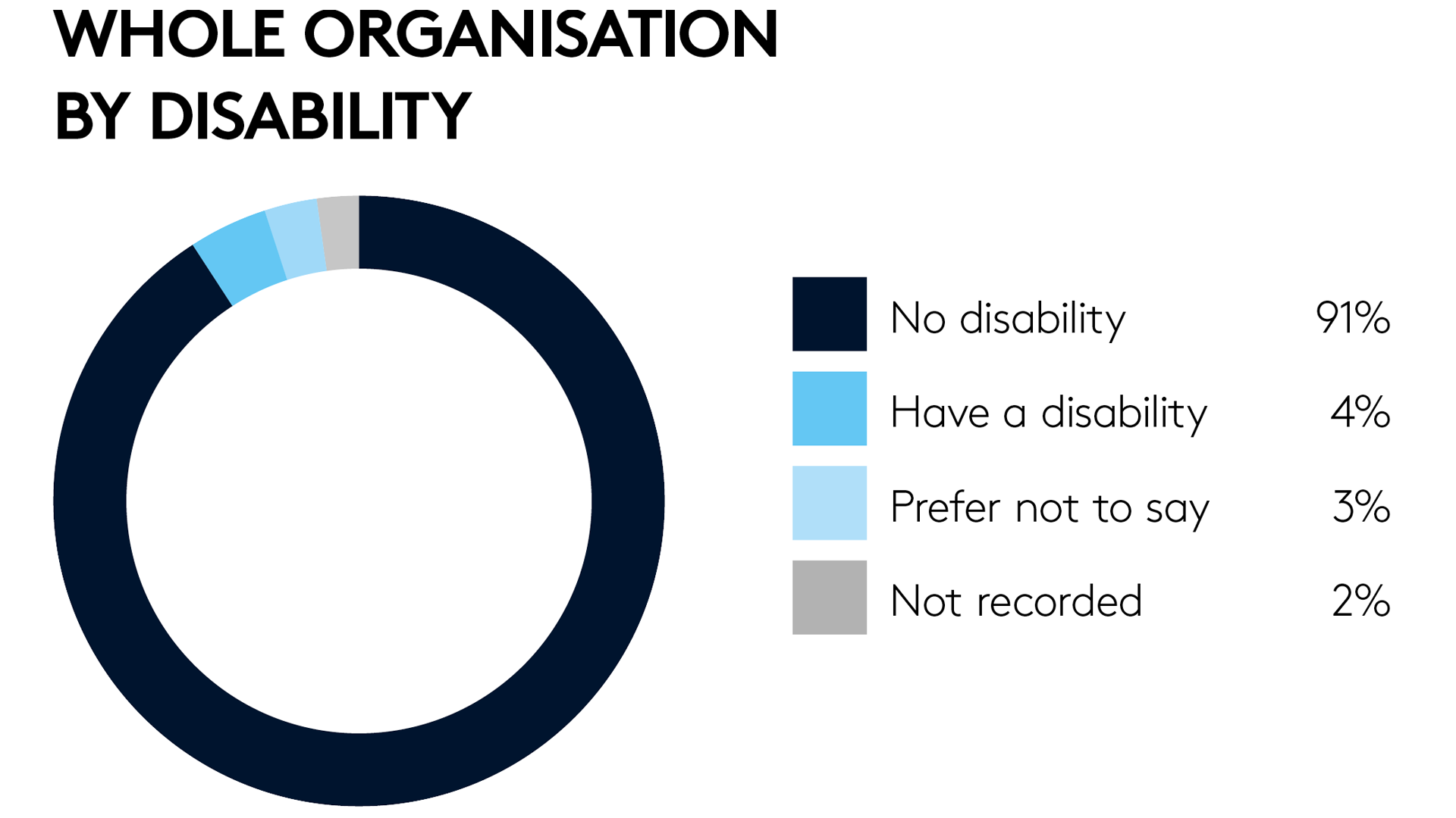 Whole organisation by disability 2021 web Whole organisation by disability 2021 web