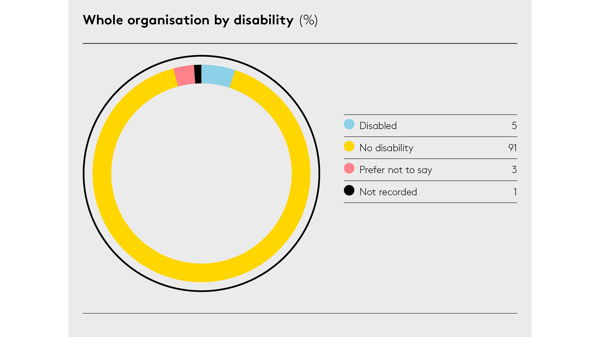 Whole organisation by disability web 