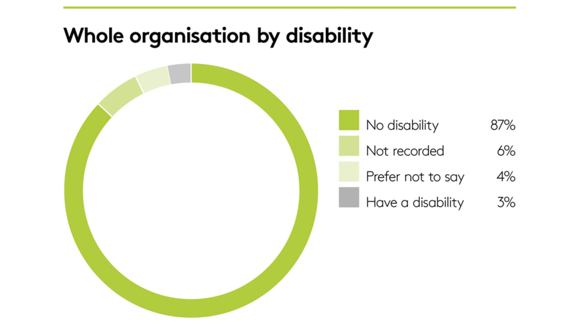 Whole organisation by disability Whole organisation by disability