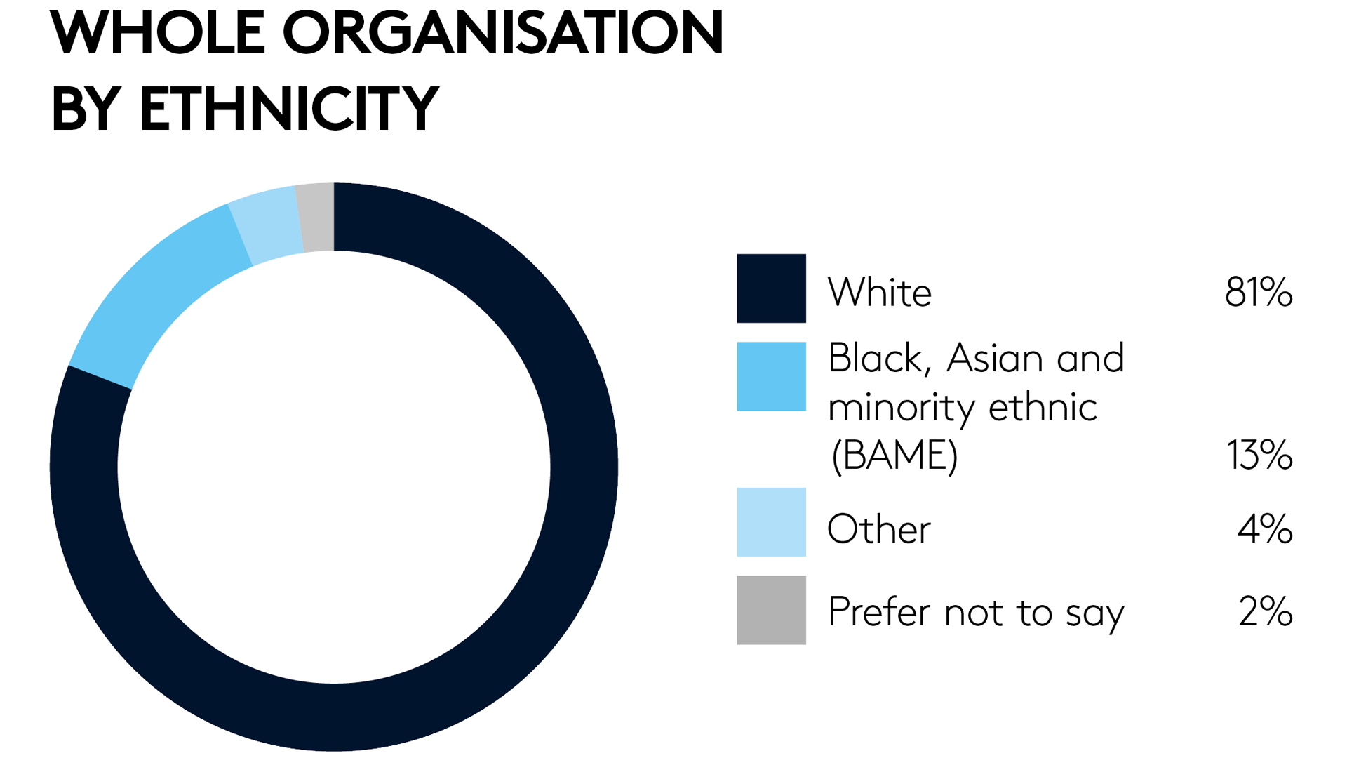 Whole organisation by ethnicity 2021 web