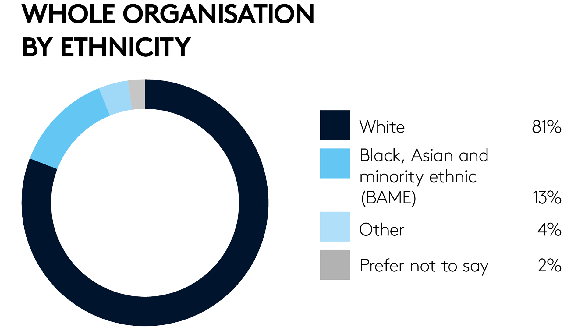 Whole organisation by ethnicity 2021 web Whole organisation by ethnicity 2021 web