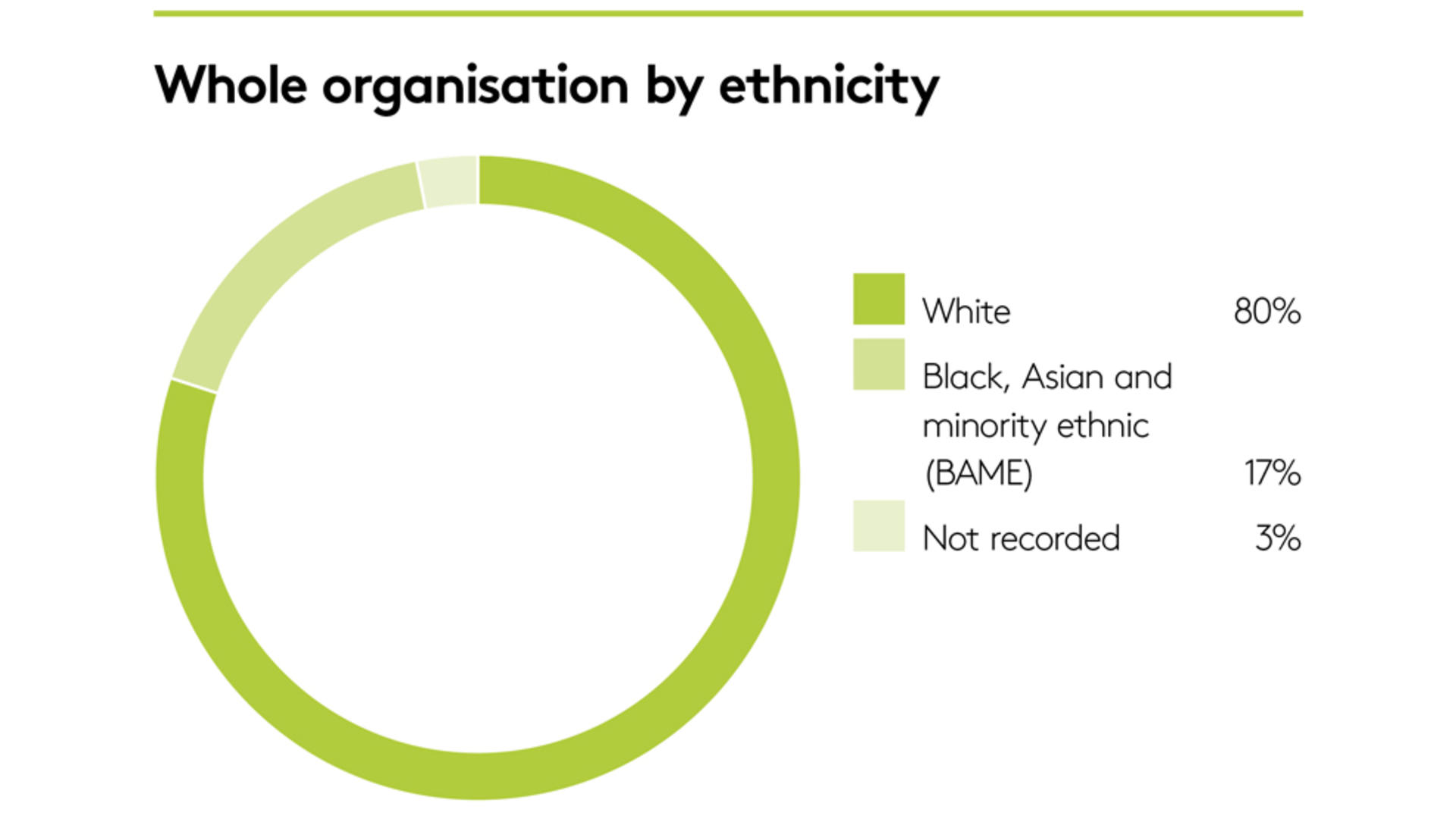 Whole organisation by ethnicity Whole organisation by ethnicity