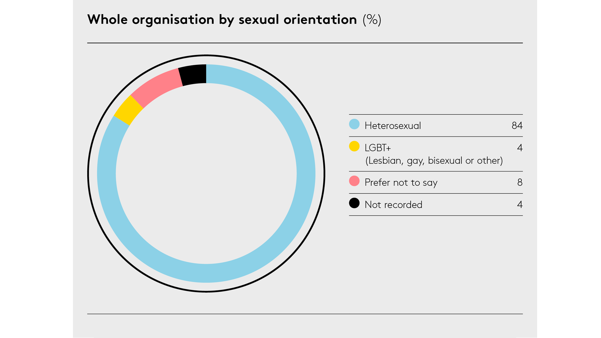 Whole organisation by sexual orientation 2022 web Whole organisation by sexual orientation 2022 web