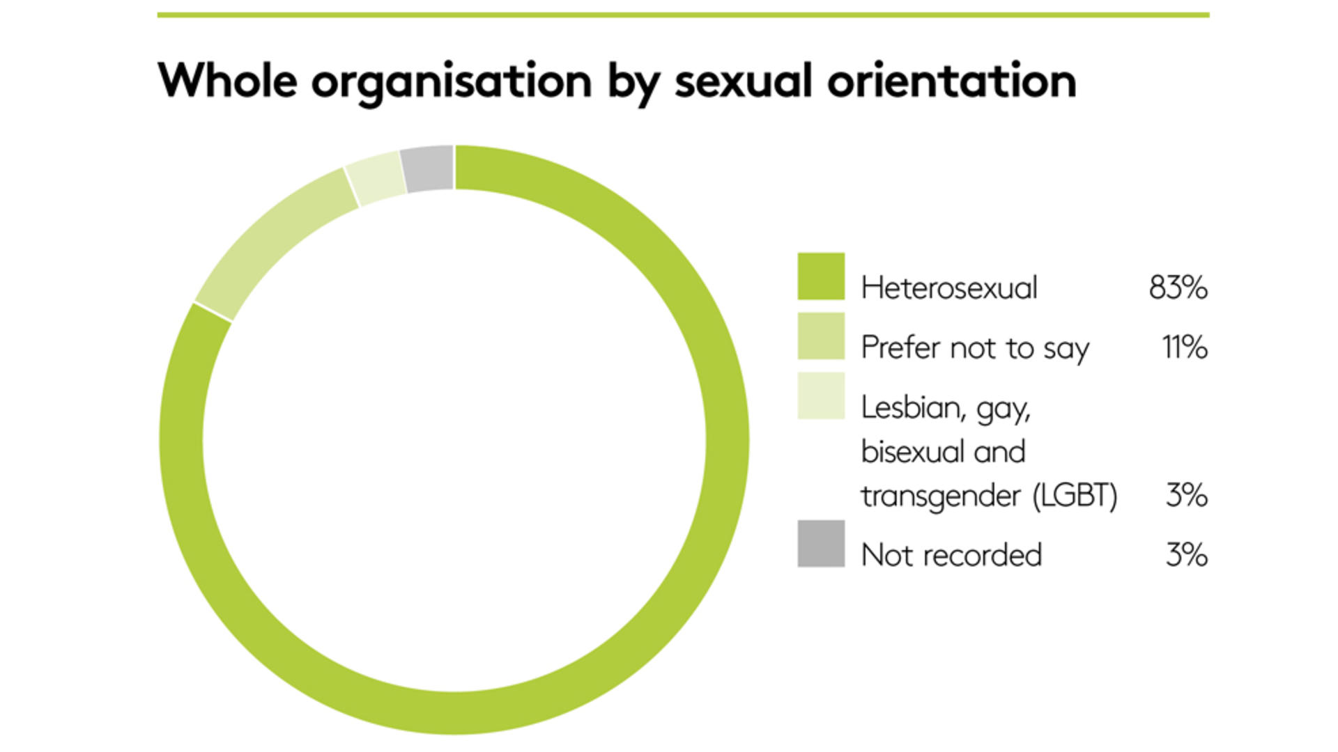 Whole organisation by sexual orientation Whole organisation by sexual orientation