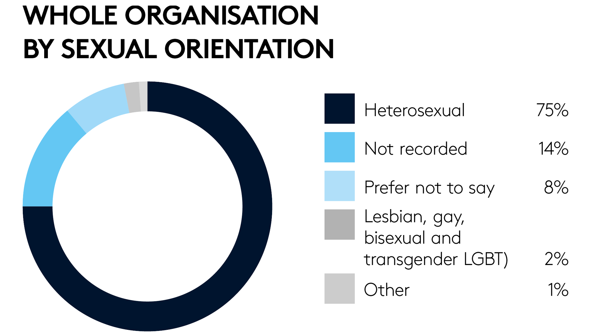 Whole organisation by sexual orientation 2021 web