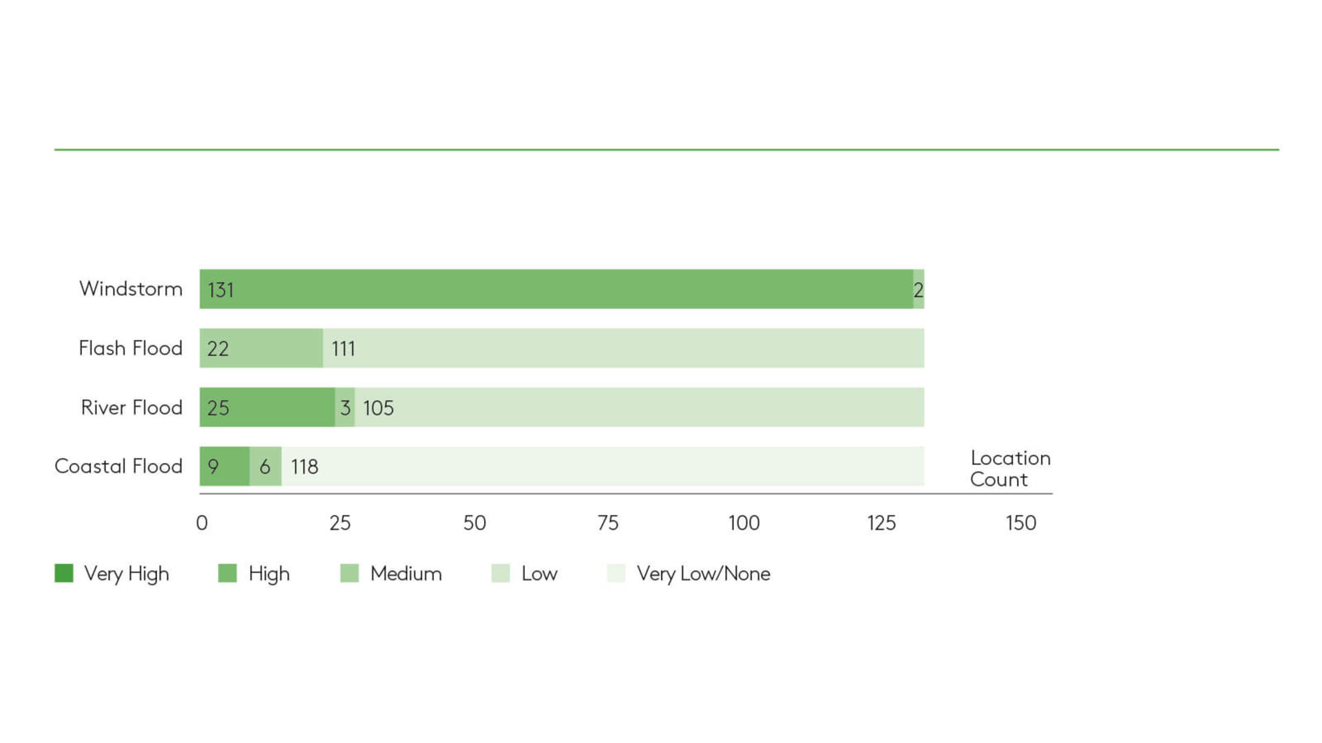 Climate risk to our assets