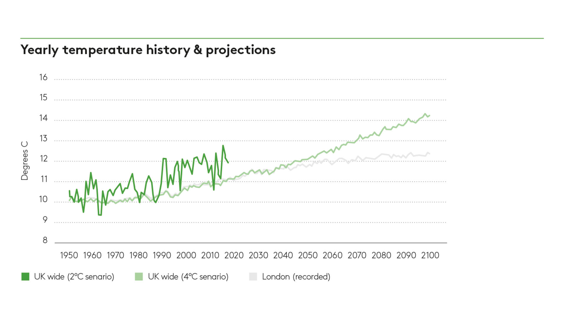 Temperature history