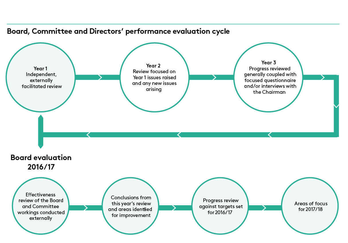 Board Eval Cycle 2017