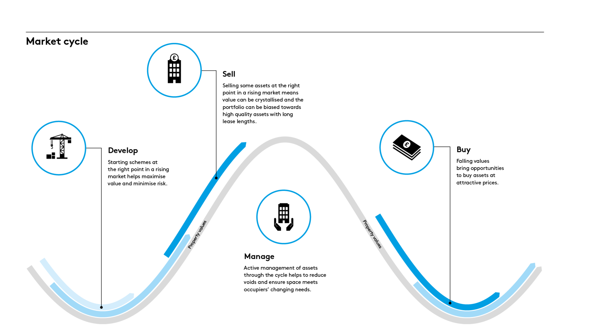 Market Cycle