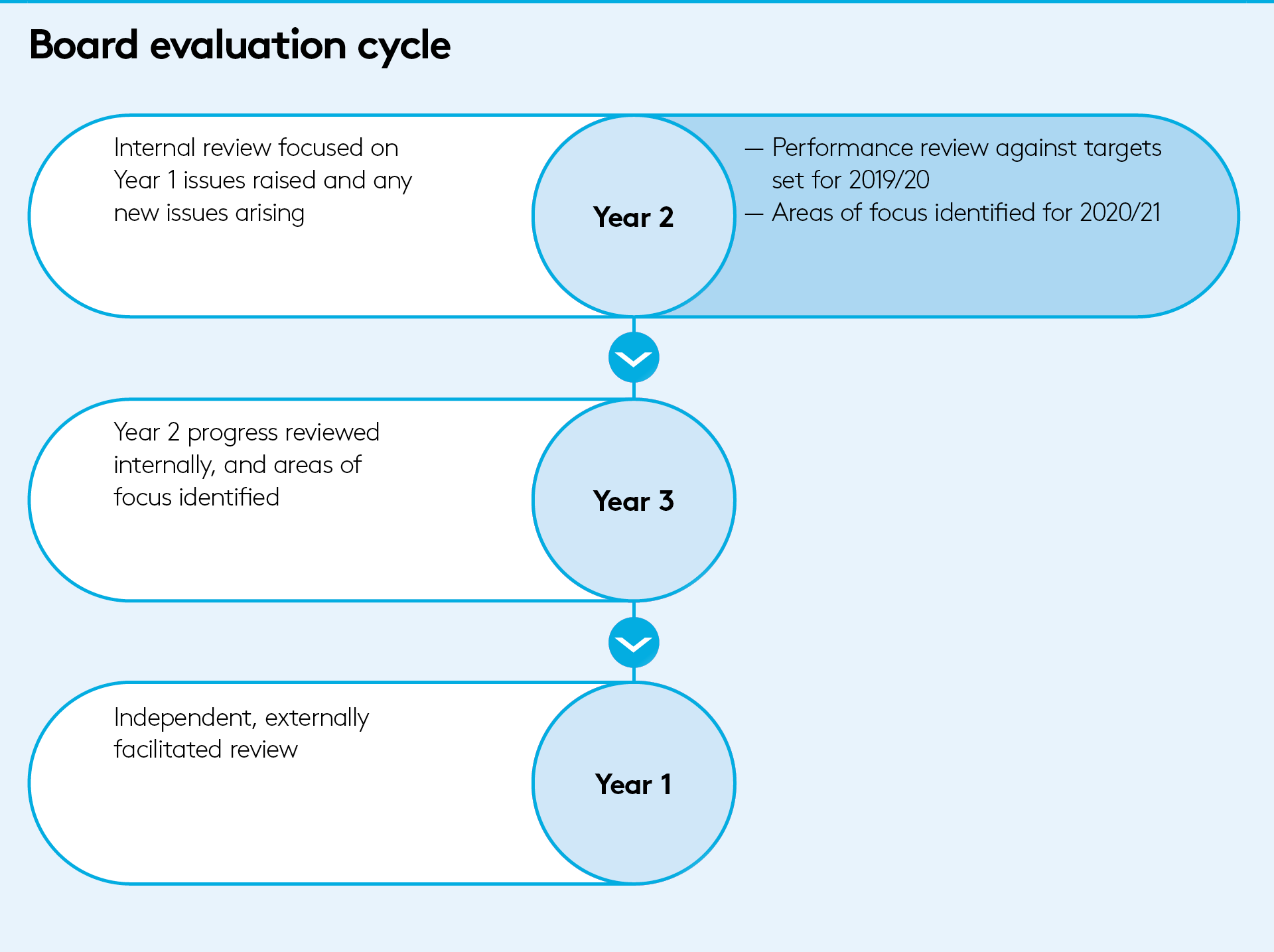 Board Evaluation Cycle