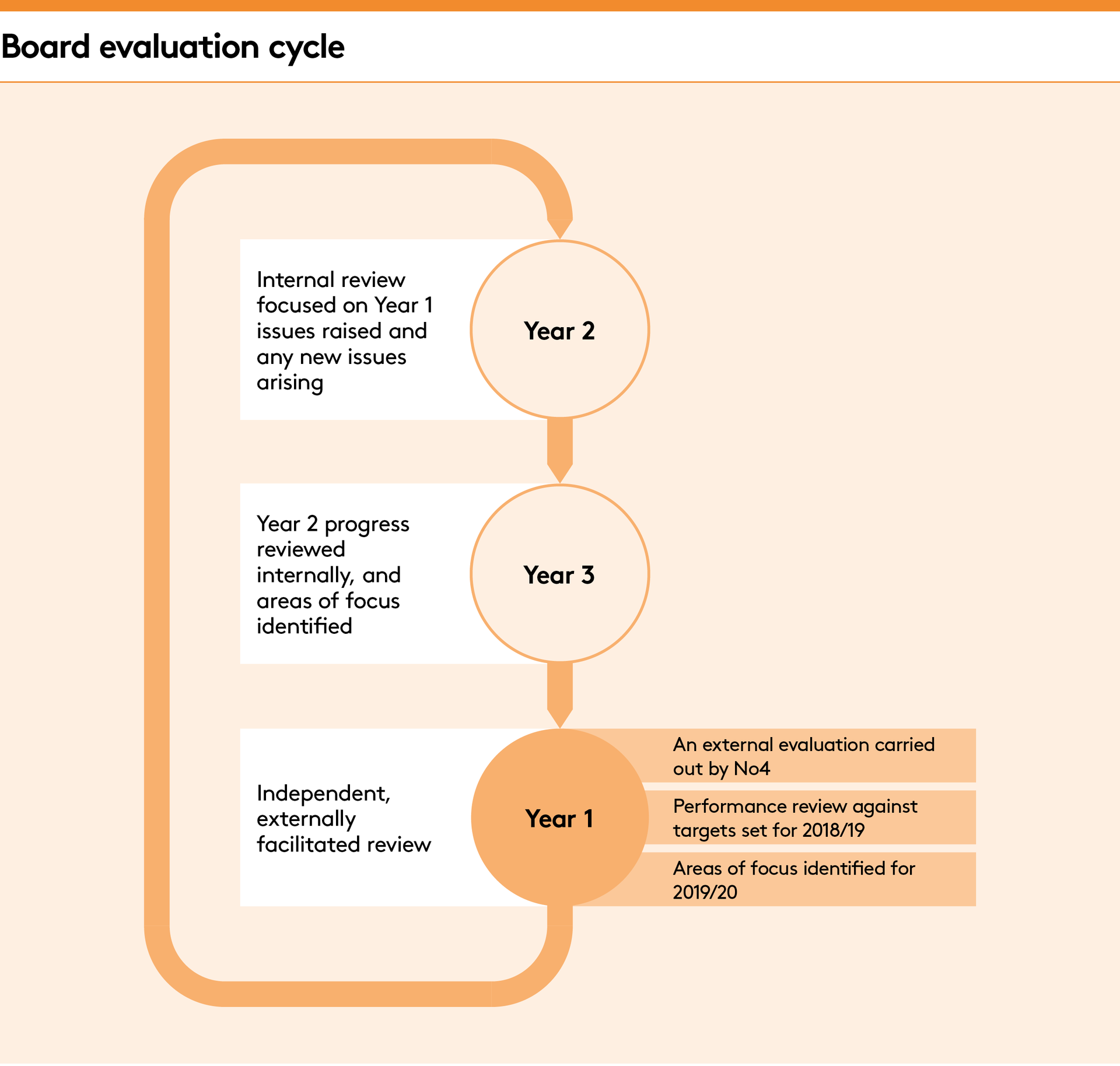Board evaluation cycle