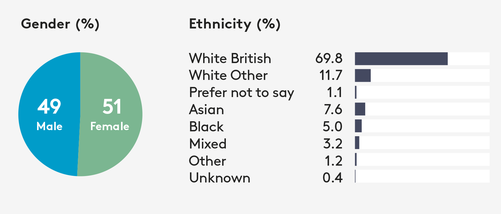Gender and ethnicity %