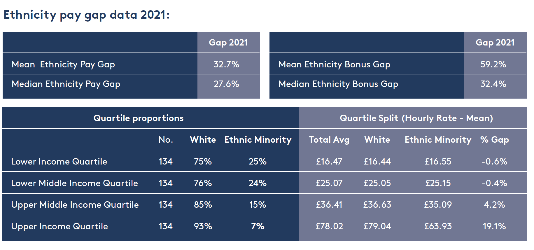 Ethnicity pay gap data 2021