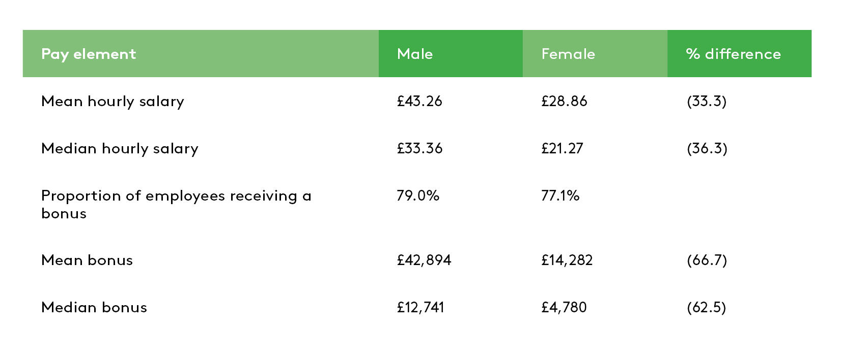 Gender Pay table