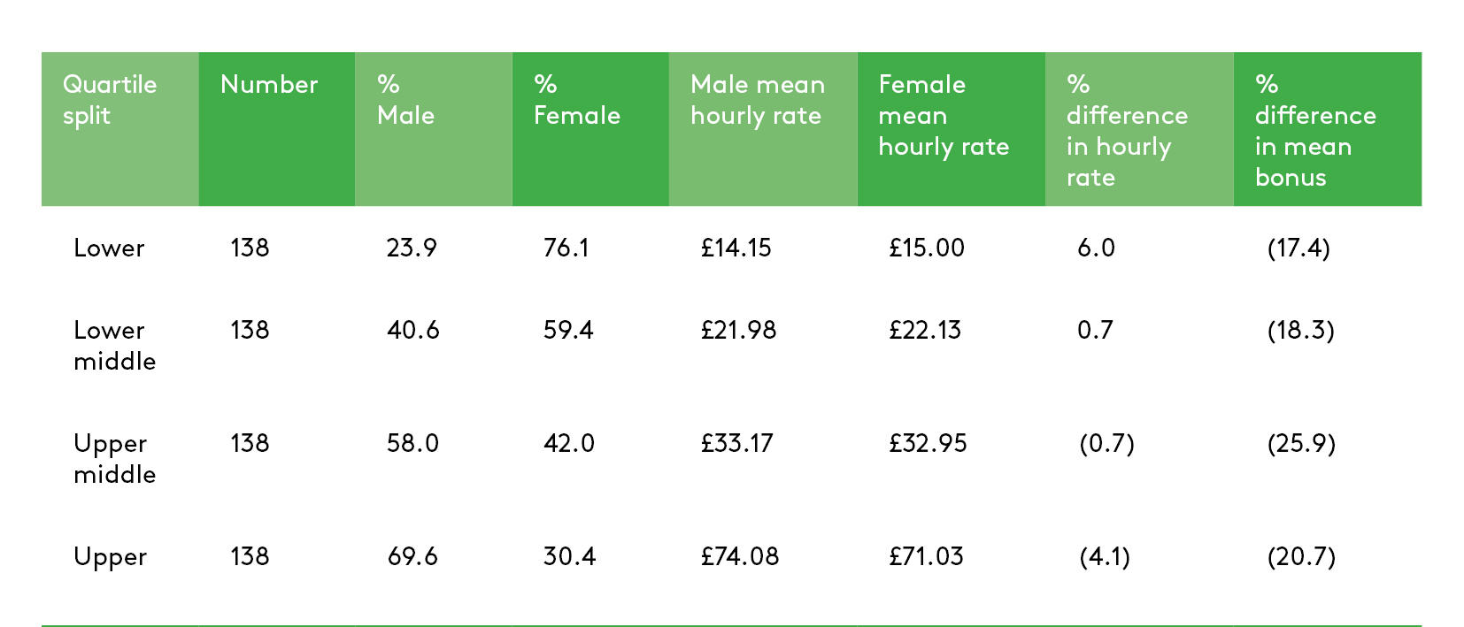 Gender Pay Table 2
