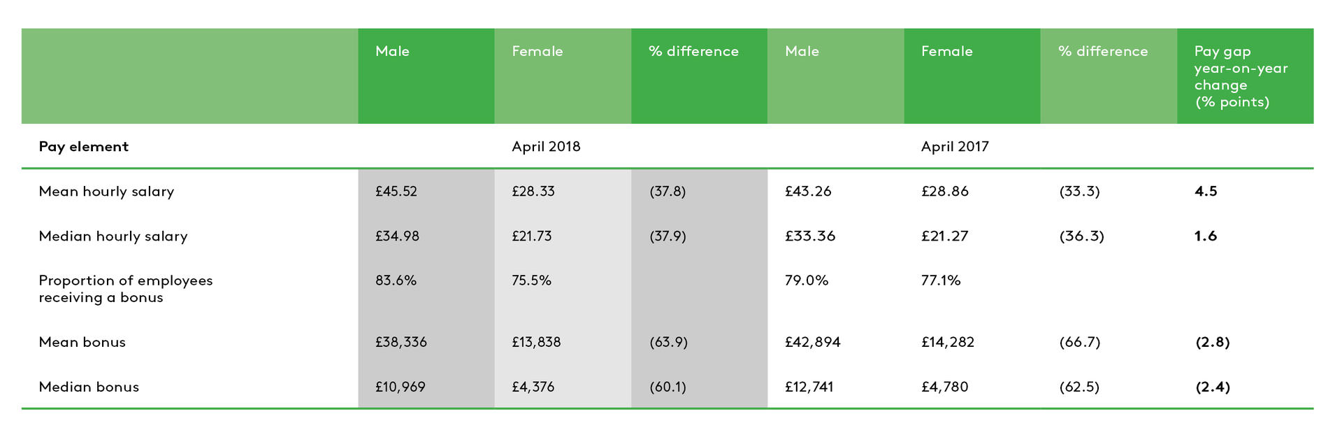 Landsec's Gender Pay figures 2018