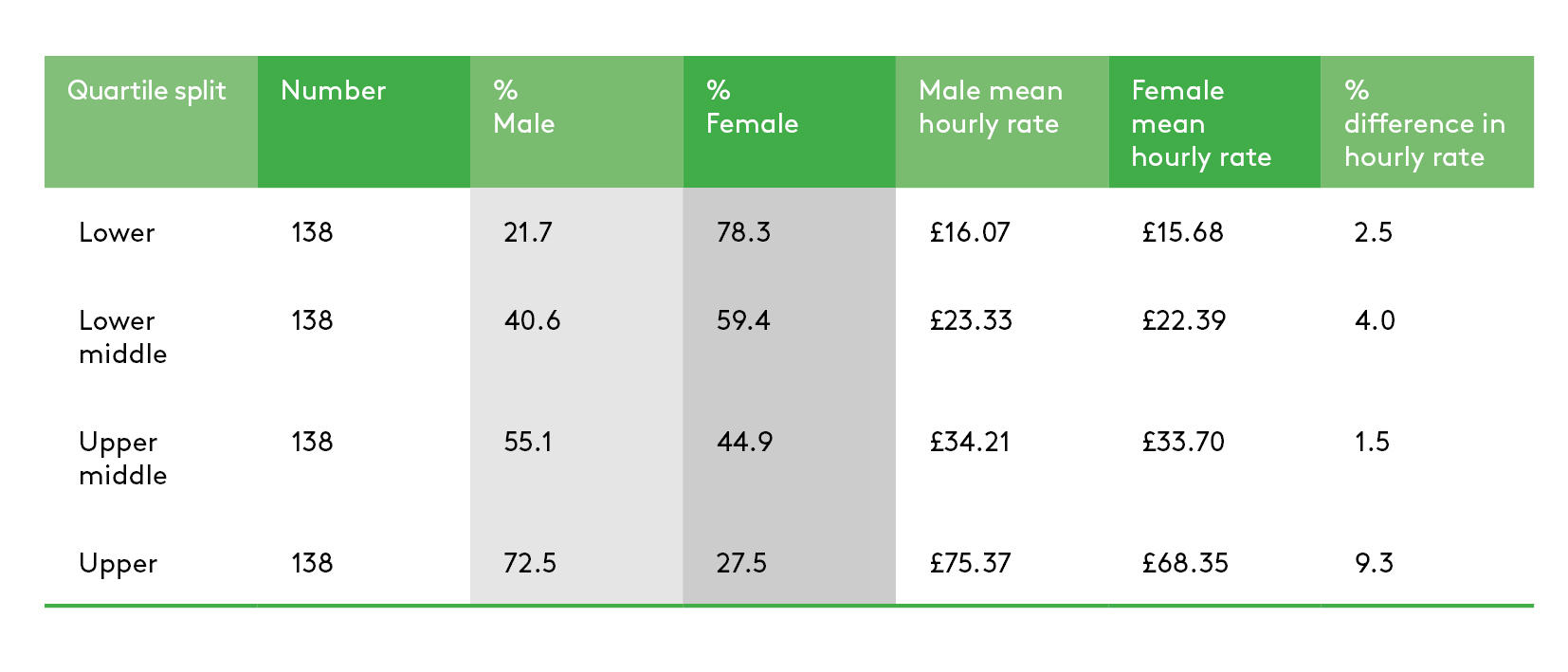 Gender pay table