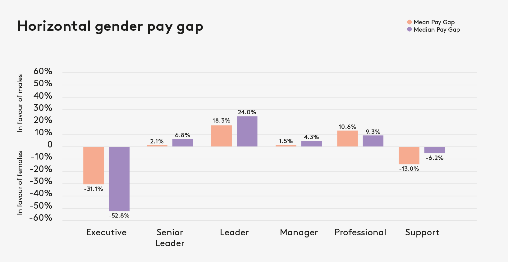 Horizontal gender pay gap