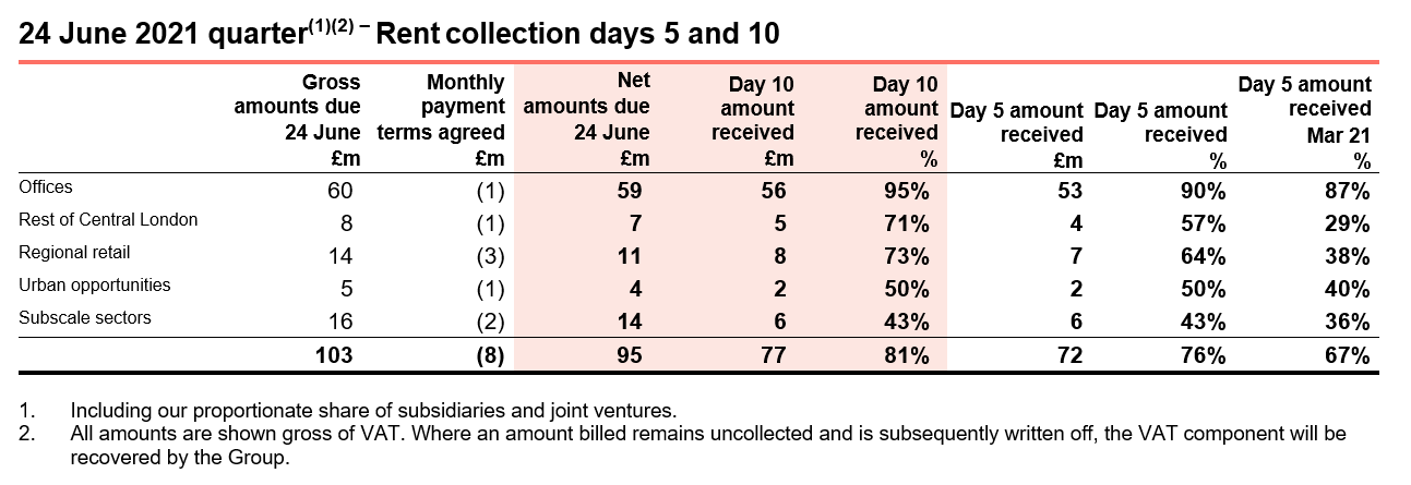 June 21 rent collection table