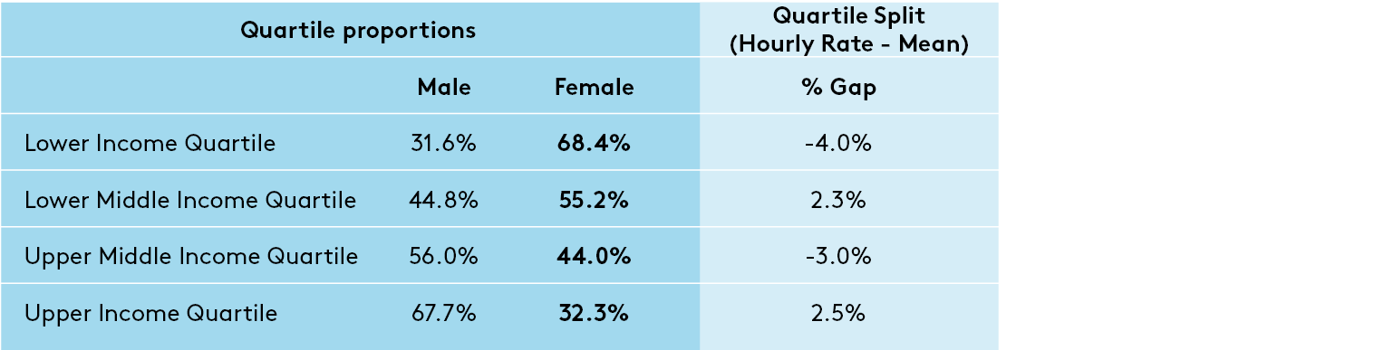 Land Securities Properties Ltd gender pay gap data 2023 proportions