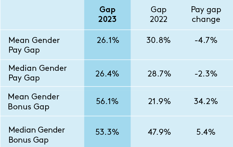 Land Securities Properties Ltd gender pay gap data 2023