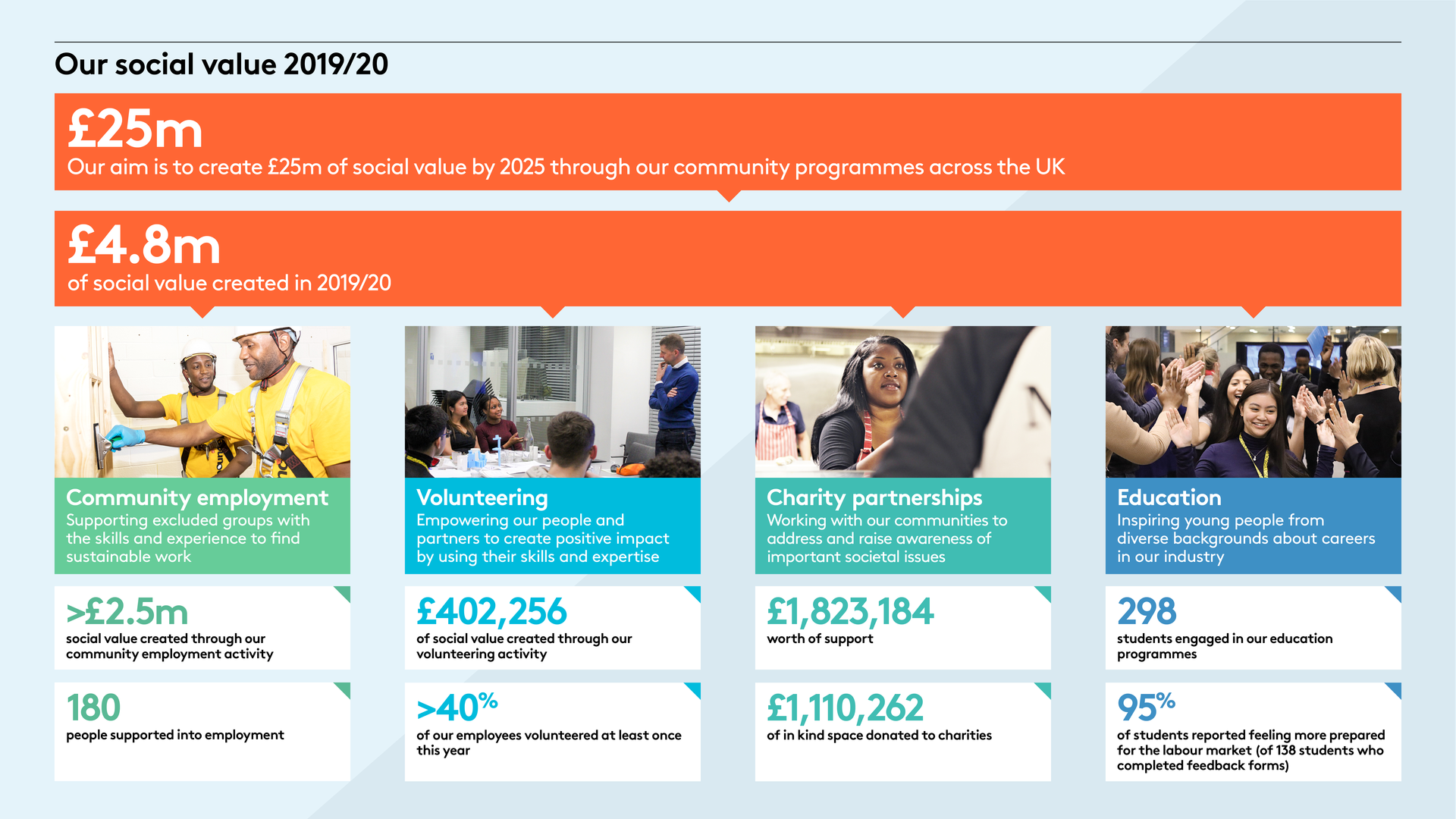 Social Value Graphic 2020
