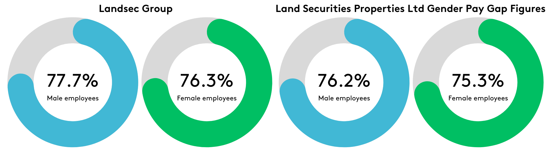 Landsec Group and Land Securities Properties Ltd GPG bonus 