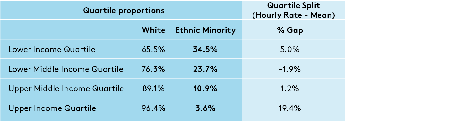 Landsec Group ethnicity pay gap 2023 proportions